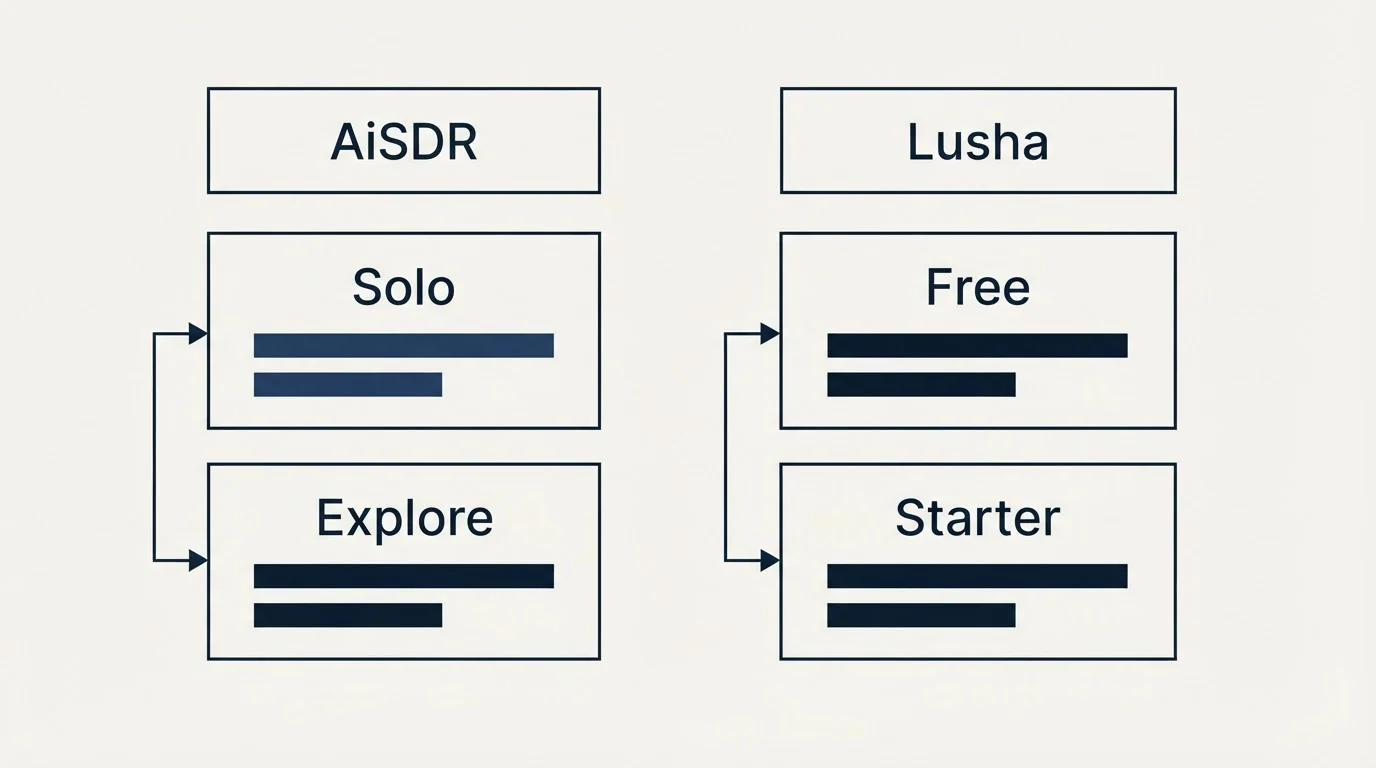 Pricing table: Pricing Comparison (AiSDR, Lusha, Solo, Free)