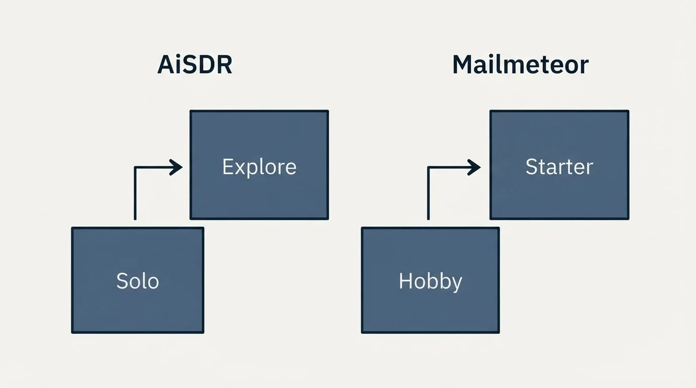 Pricing ladder: Pricing Comparison (AiSDR, Mailmeteor, Solo, Hobby)