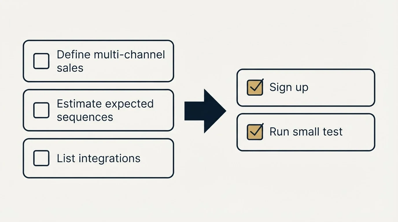 Before-and-after steps: Getting Started Checklist (Define multi-channel sales, Estimate expected sequences, List integrations, Sign up)