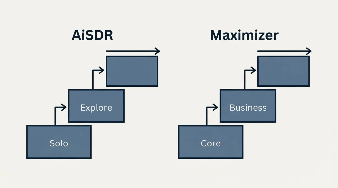 Pricing ladder: Pricing Comparison (AiSDR, Maximizer, Solo, Core)