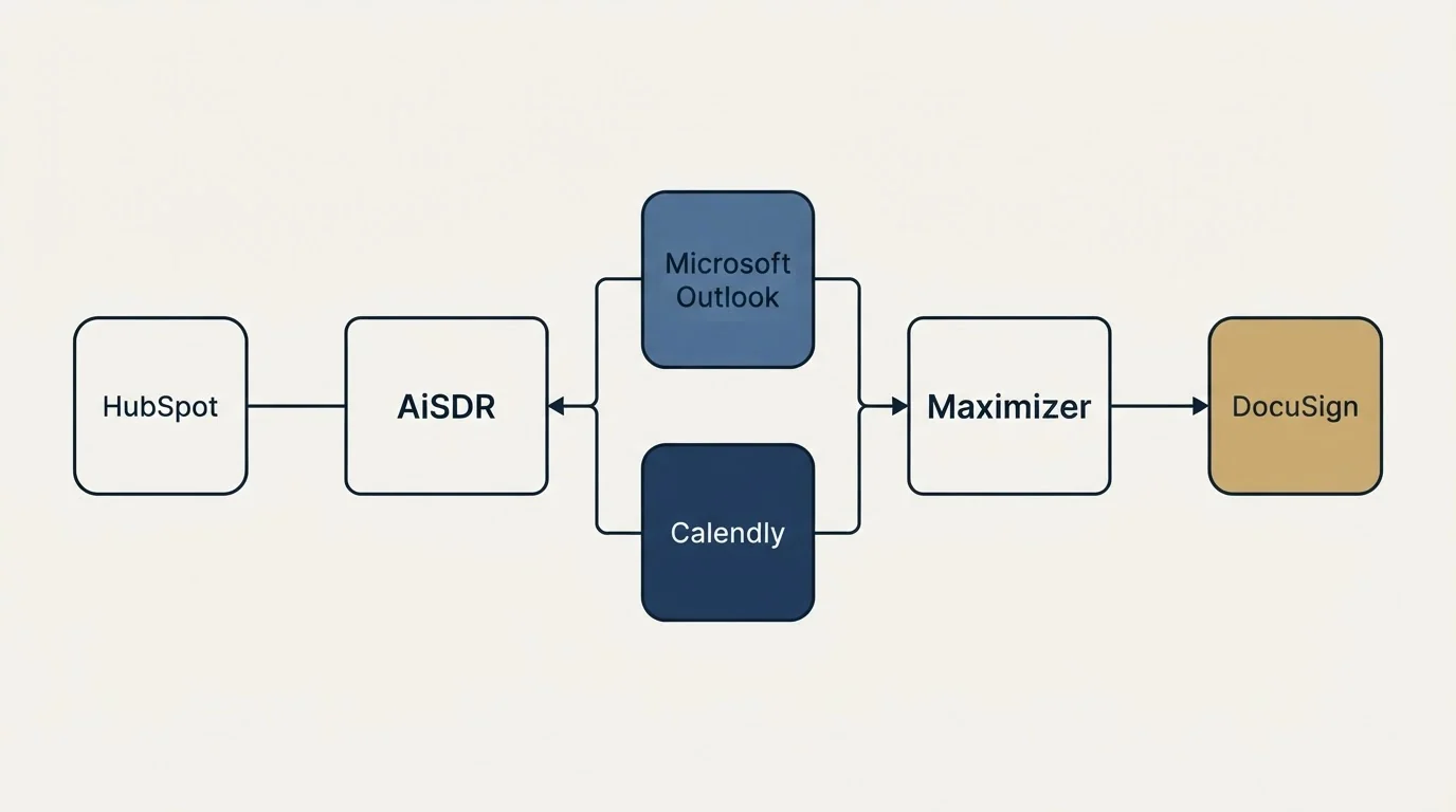 Integration flow: Integration Ecosystem (AiSDR, Maximizer, Microsoft Outlook, Calendly)