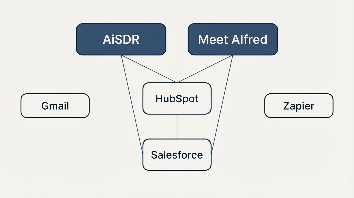 Integration grid: Integration Ecosystem (AiSDR, Meet Alfred, HubSpot, Salesforce)