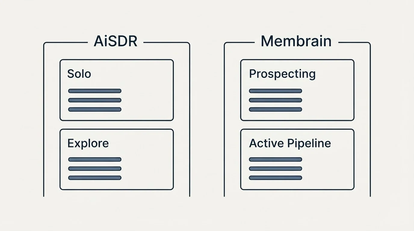 Pricing panels: Pricing Comparison (AiSDR, Membrain, Solo, Prospecting)