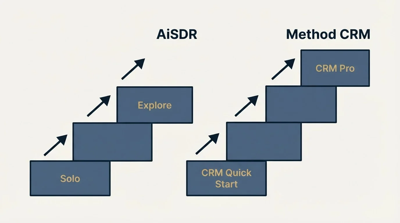Pricing ladder: Pricing Comparison (AiSDR, Method CRM, Solo, CRM Quick Start)