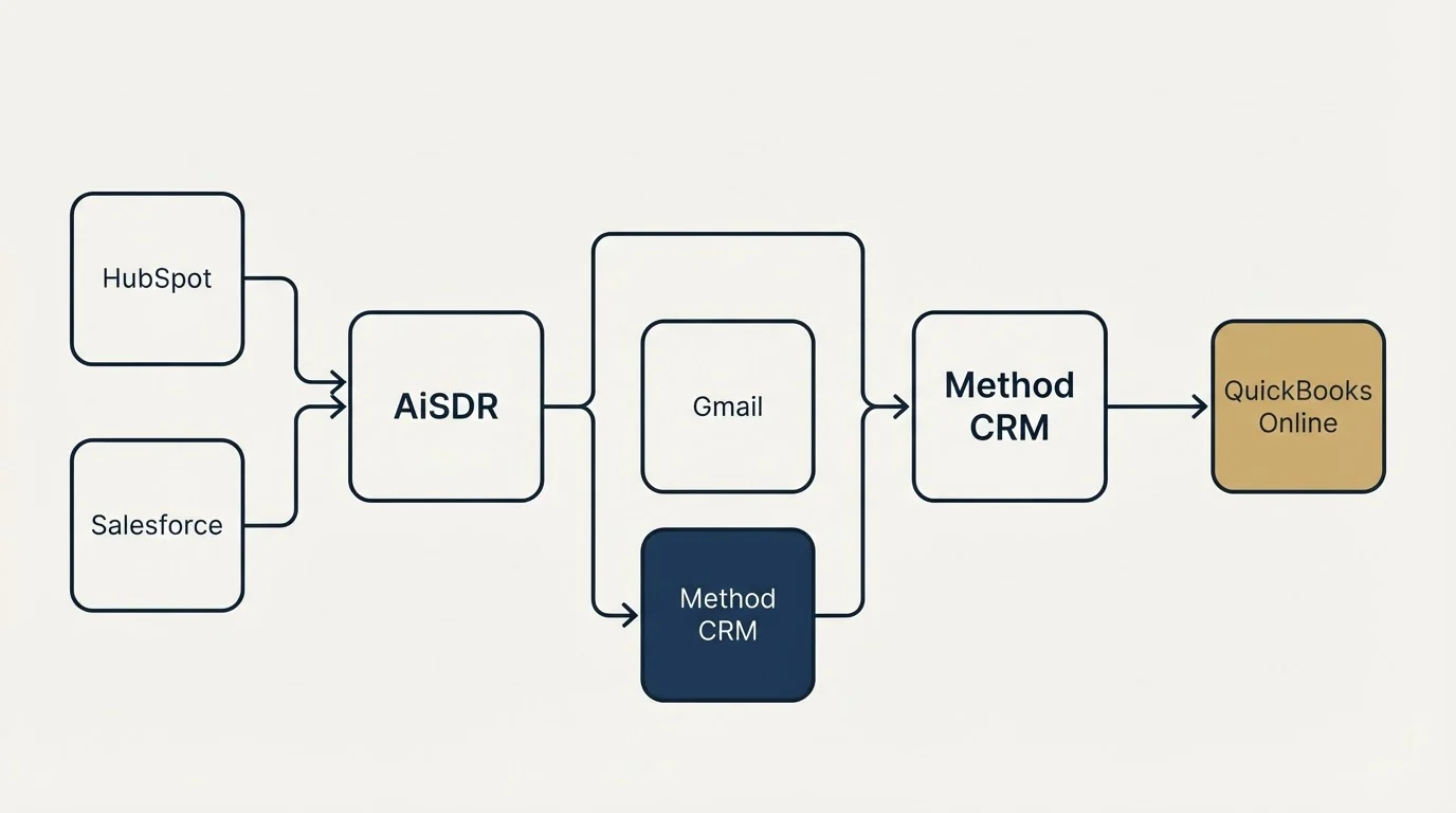 Integration flow: Integration Ecosystem (AiSDR, Method CRM, Gmail, HubSpot)