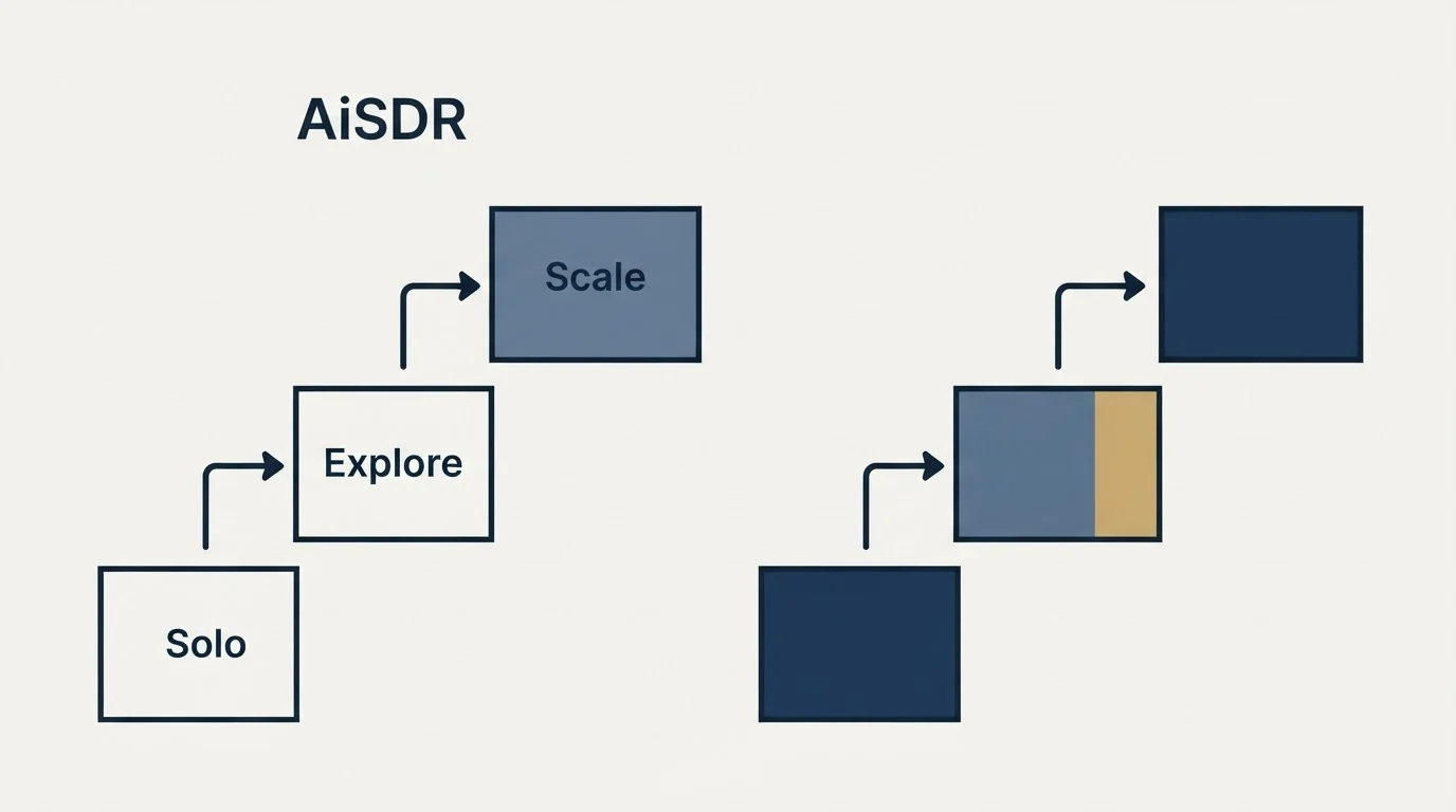 Pricing ladder: Pricing Comparison (AiSDR, Solo, Explore, Scale)