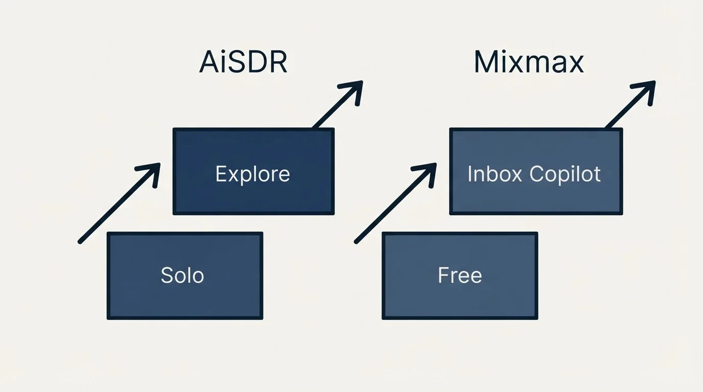 Pricing ladder: Pricing Comparison (AiSDR, Mixmax, Solo, Free)