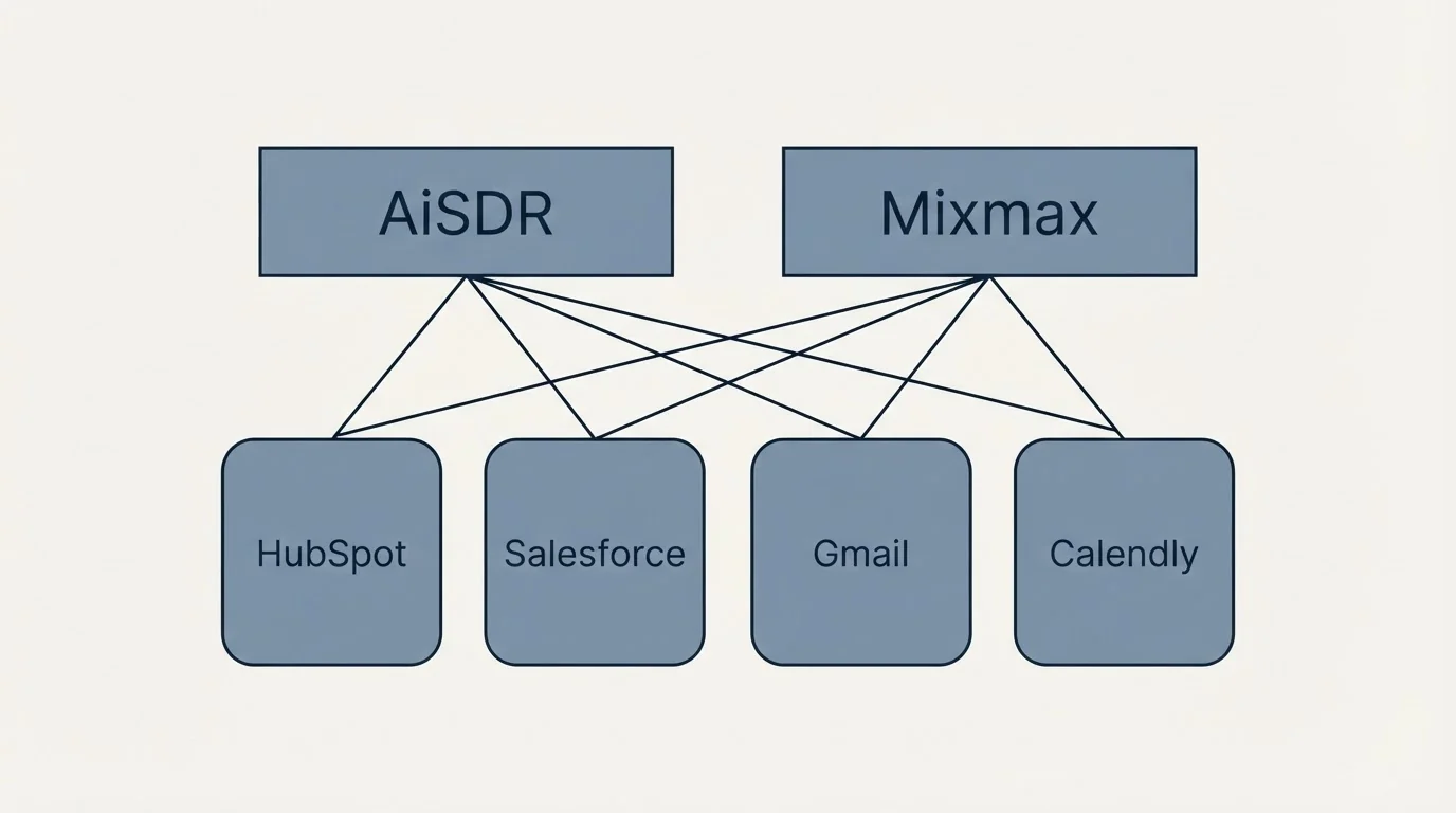 Integration grid: Integration Ecosystem (AiSDR, Mixmax, HubSpot, Salesforce)
