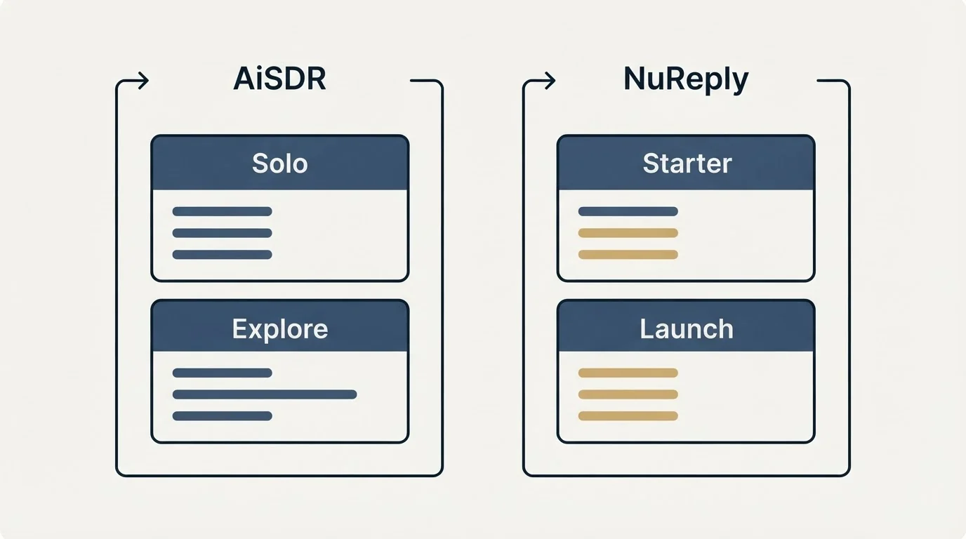 Pricing panels: Pricing Comparison (AiSDR, NuReply, Solo, Starter)