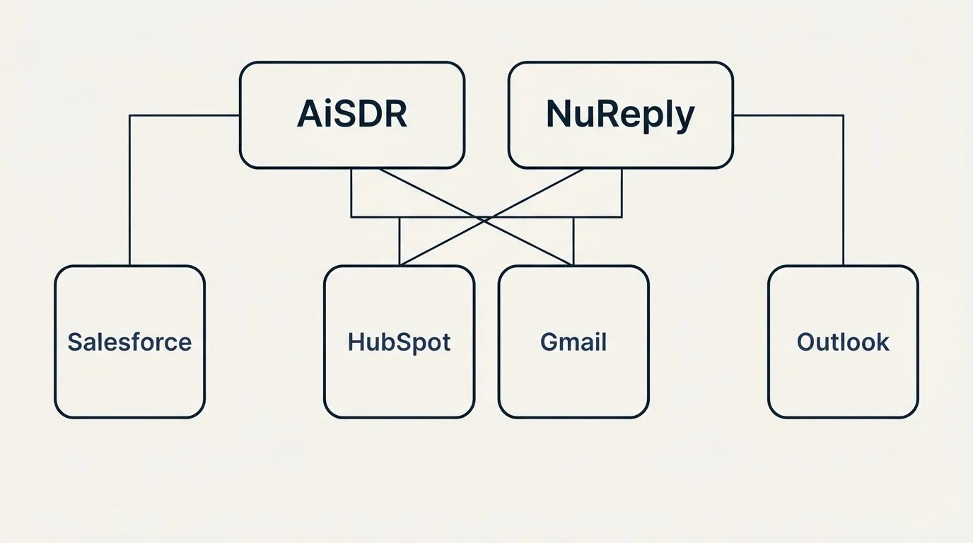 Integration grid: Integration Ecosystem (AiSDR, NuReply, HubSpot, Gmail)