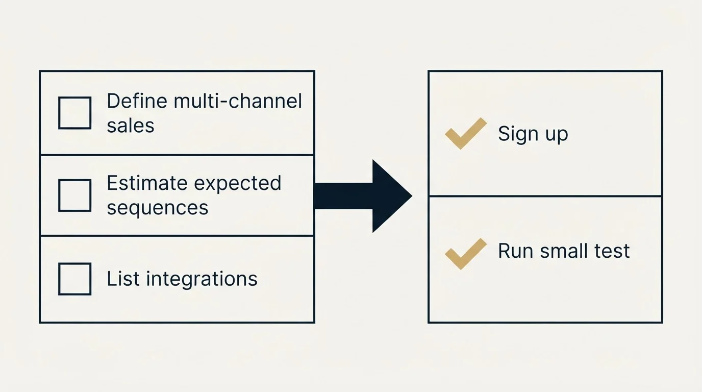 Before-and-after steps: Getting Started Checklist (Define multi-channel sales, Estimate expected sequences, List integrations, Sign up)