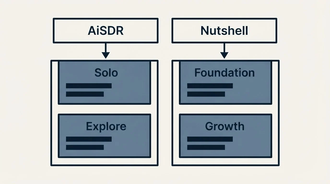 Pricing table: Pricing Comparison (AiSDR, Nutshell, Solo, Foundation)