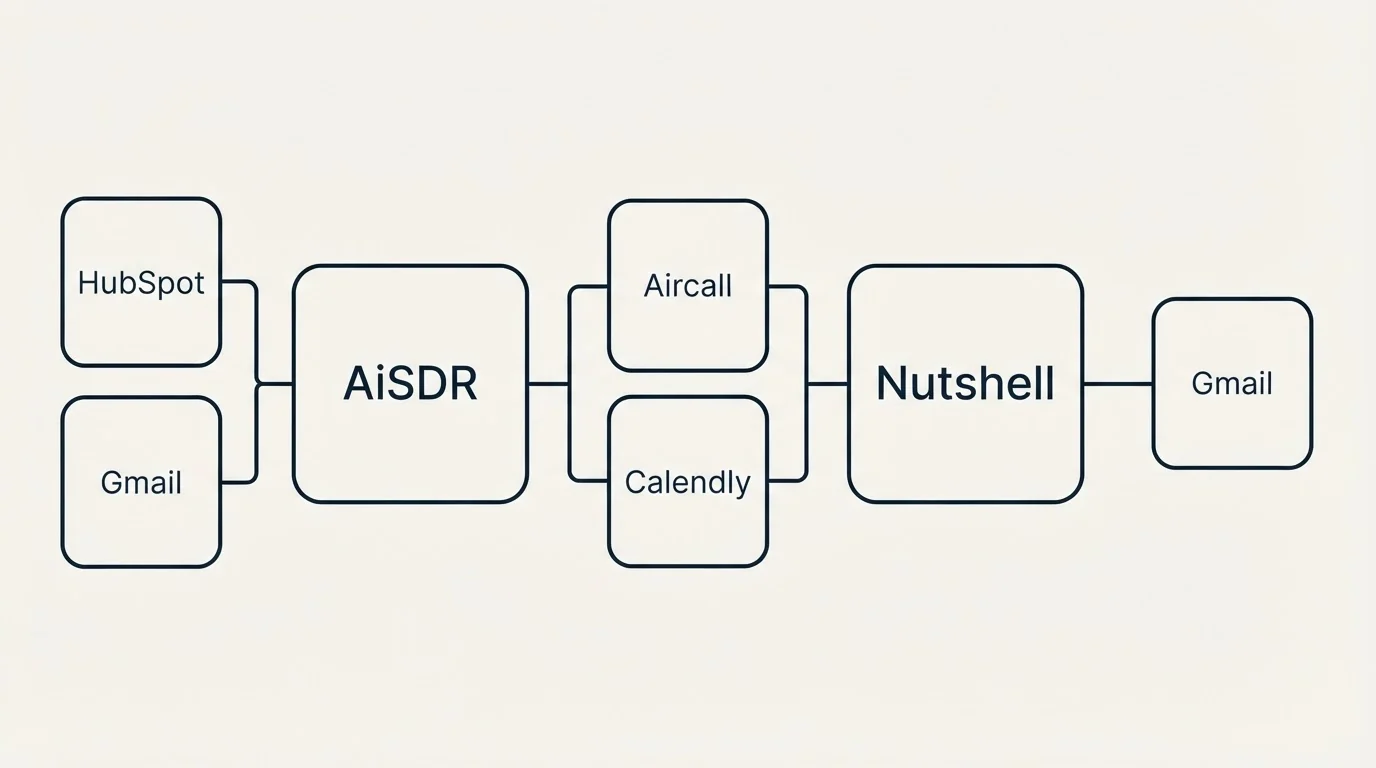 Integration flow: Integration Ecosystem (AiSDR, Nutshell, Aircall, Calendly)