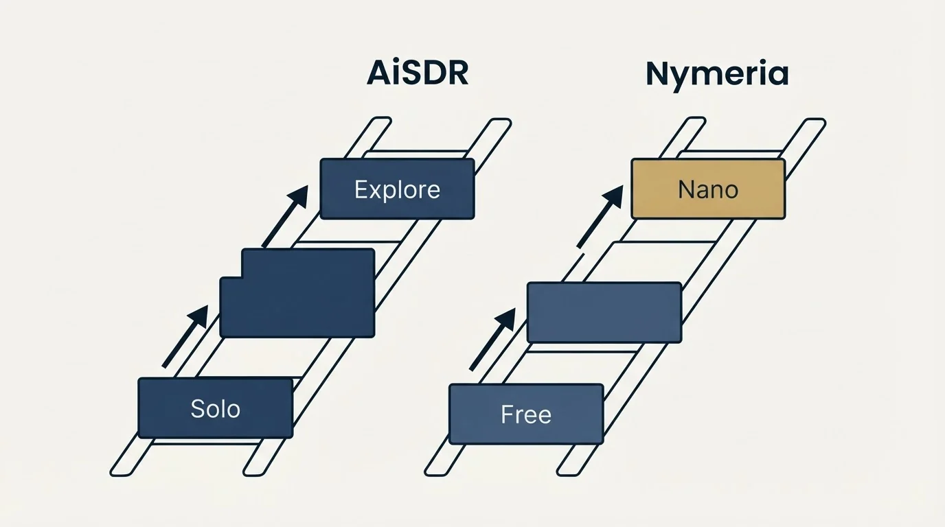 Pricing ladder: Pricing Comparison (AiSDR, Nymeria, Solo, Free)