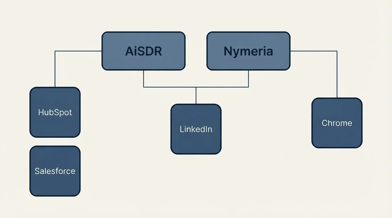 Integration grid: Integration Ecosystem (AiSDR, Nymeria, LinkedIn, HubSpot)