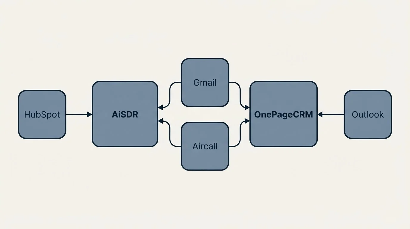 Integration schematic: Integration Ecosystem (AiSDR, OnePageCRM, Gmail, Aircall)