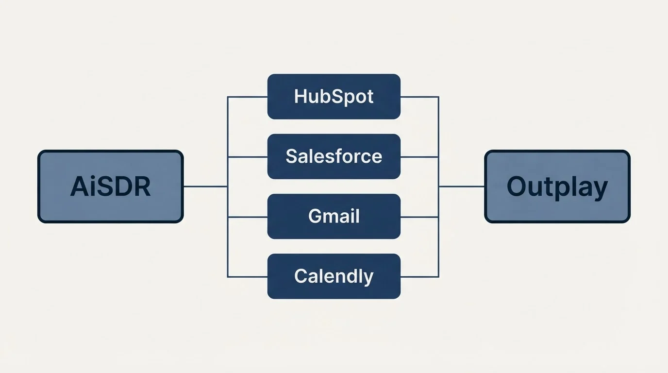 Integration flow: Integration Ecosystem (AiSDR, Outplay, HubSpot, Salesforce)
