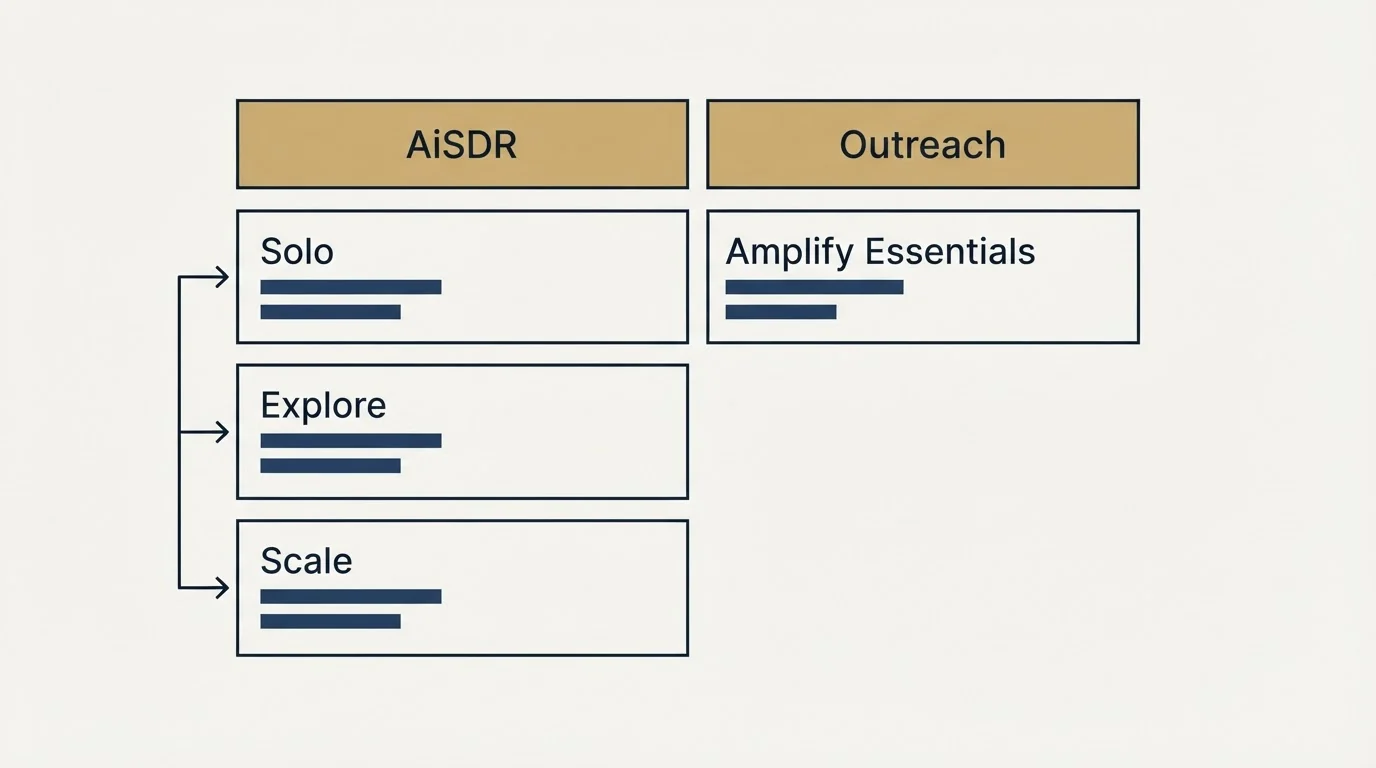 Pricing table: Pricing Comparison (AiSDR, Outreach, Solo, Amplify Essentials)