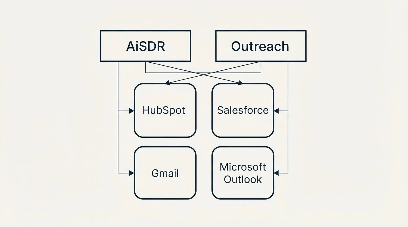 Integration grid: Integration Ecosystem (AiSDR, Outreach, HubSpot, Salesforce)