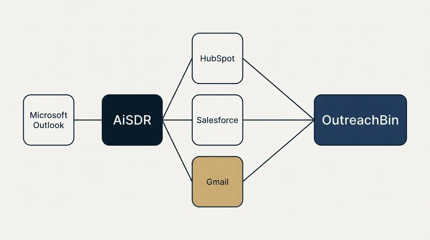 Integration schematic: Integration Ecosystem (AiSDR, OutreachBin, HubSpot, Salesforce)