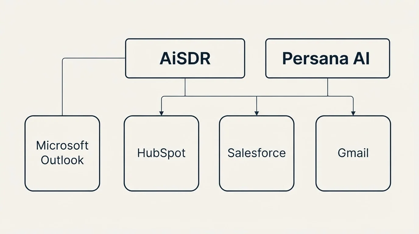 Integration grid: Integration Ecosystem (AiSDR, Persana AI, HubSpot, Salesforce)
