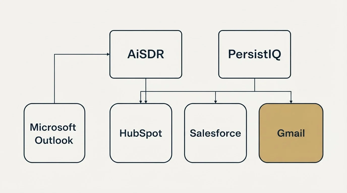 Integration grid: Integration Ecosystem (AiSDR, PersistIQ, HubSpot, Salesforce)