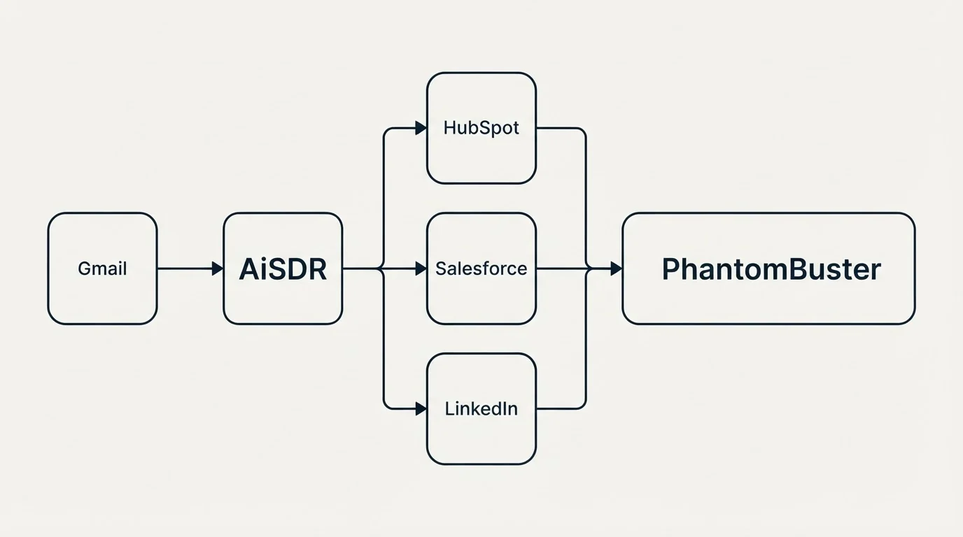 Integration flow: Integration Ecosystem (AiSDR, PhantomBuster, HubSpot, Salesforce)