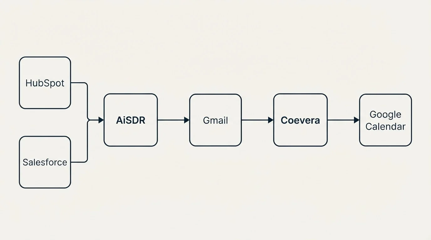 Integration flow: Integration Ecosystem (AiSDR, Coevera, Gmail, HubSpot)