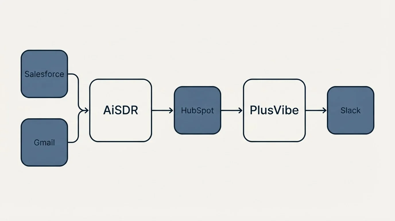 Integration schematic: Integration Ecosystem (AiSDR, PlusVibe, HubSpot, Salesforce)