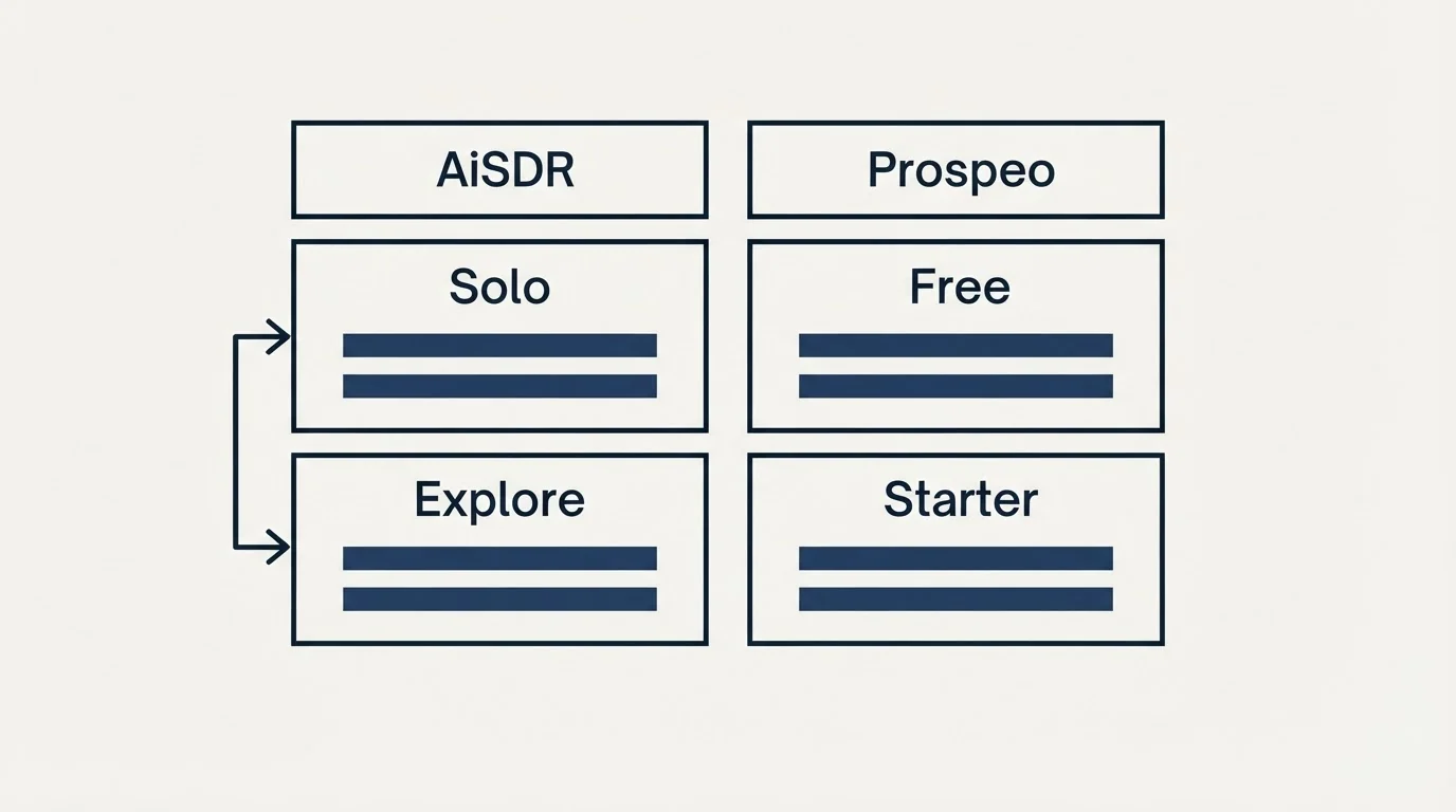 Pricing table: Pricing Comparison (AiSDR, Prospeo, Solo, Free)