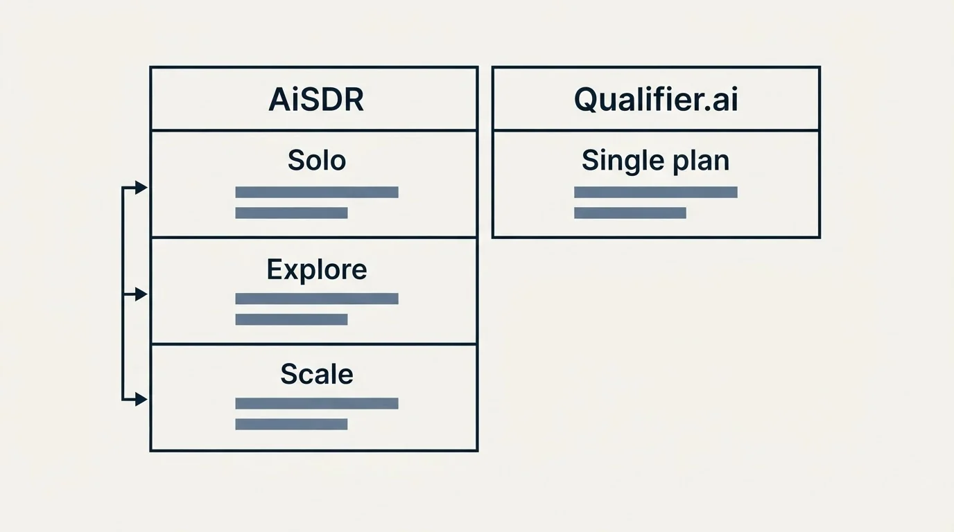 Pricing table: Pricing Comparison (AiSDR, Qualifier.ai, Solo, Single plan)