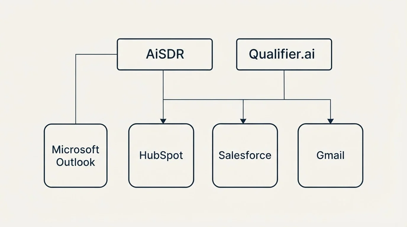 Integration grid: Integration Ecosystem (AiSDR, Qualifier.ai, HubSpot, Salesforce)