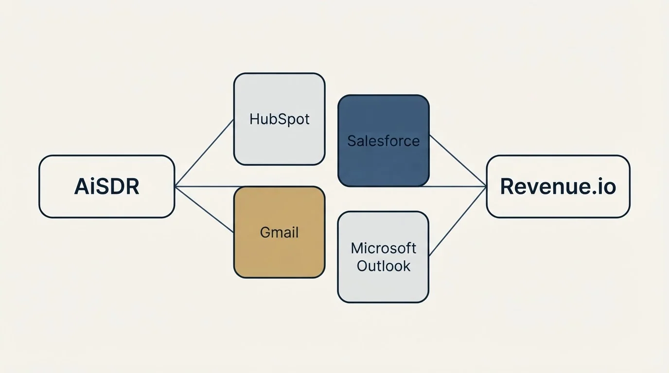 Integration schematic: Integration Ecosystem (AiSDR, Revenue.io, HubSpot, Salesforce)
