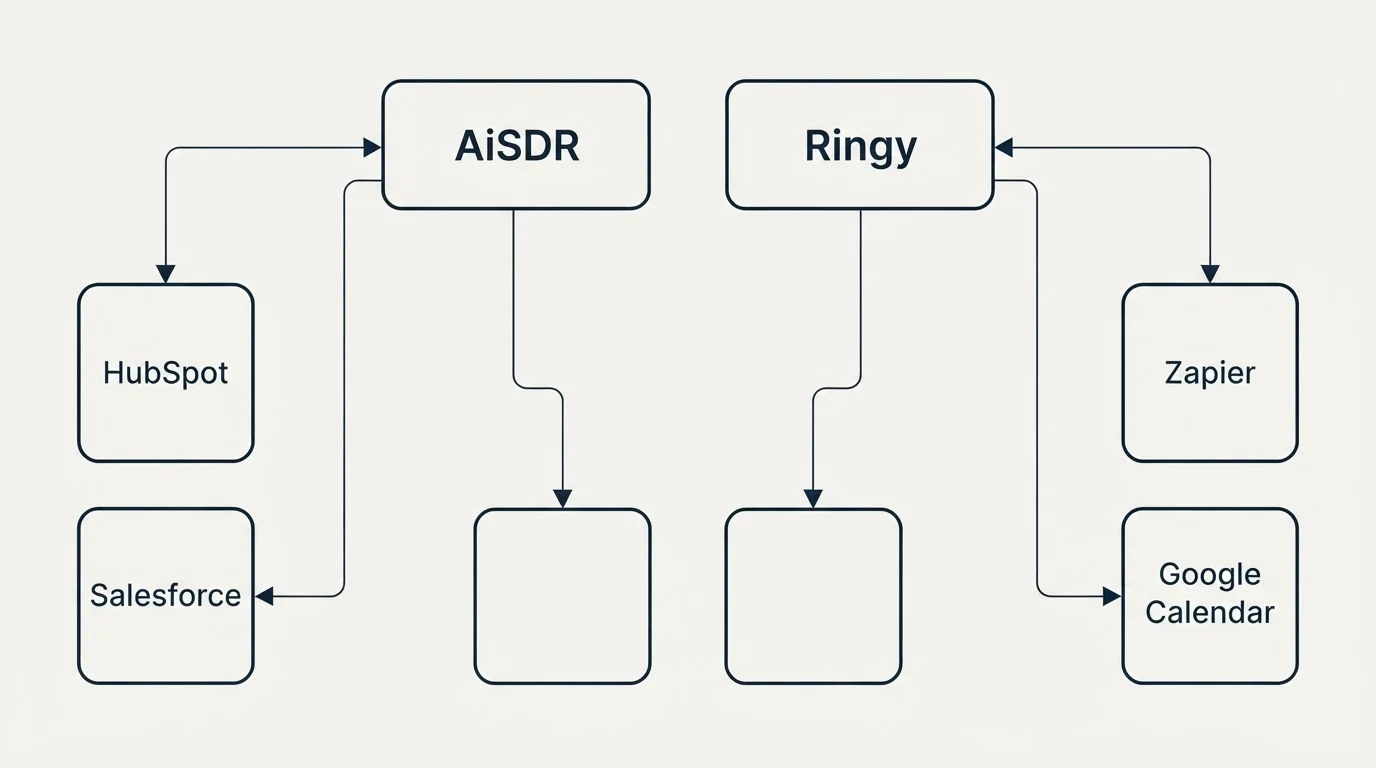 Integration grid: Integration Ecosystem (AiSDR, Ringy, HubSpot, Zapier)