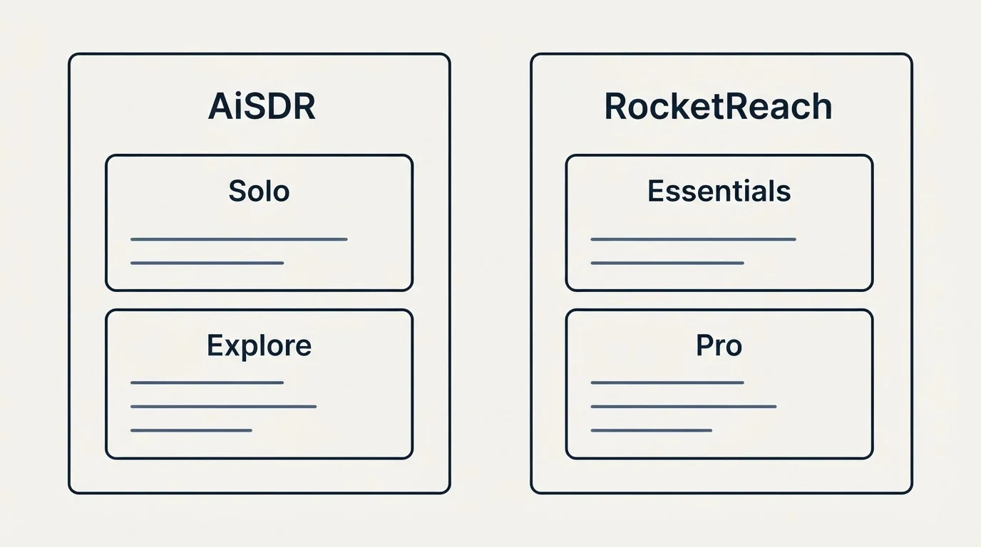 Pricing panels: Pricing Comparison (AiSDR, RocketReach, Solo, Essentials)