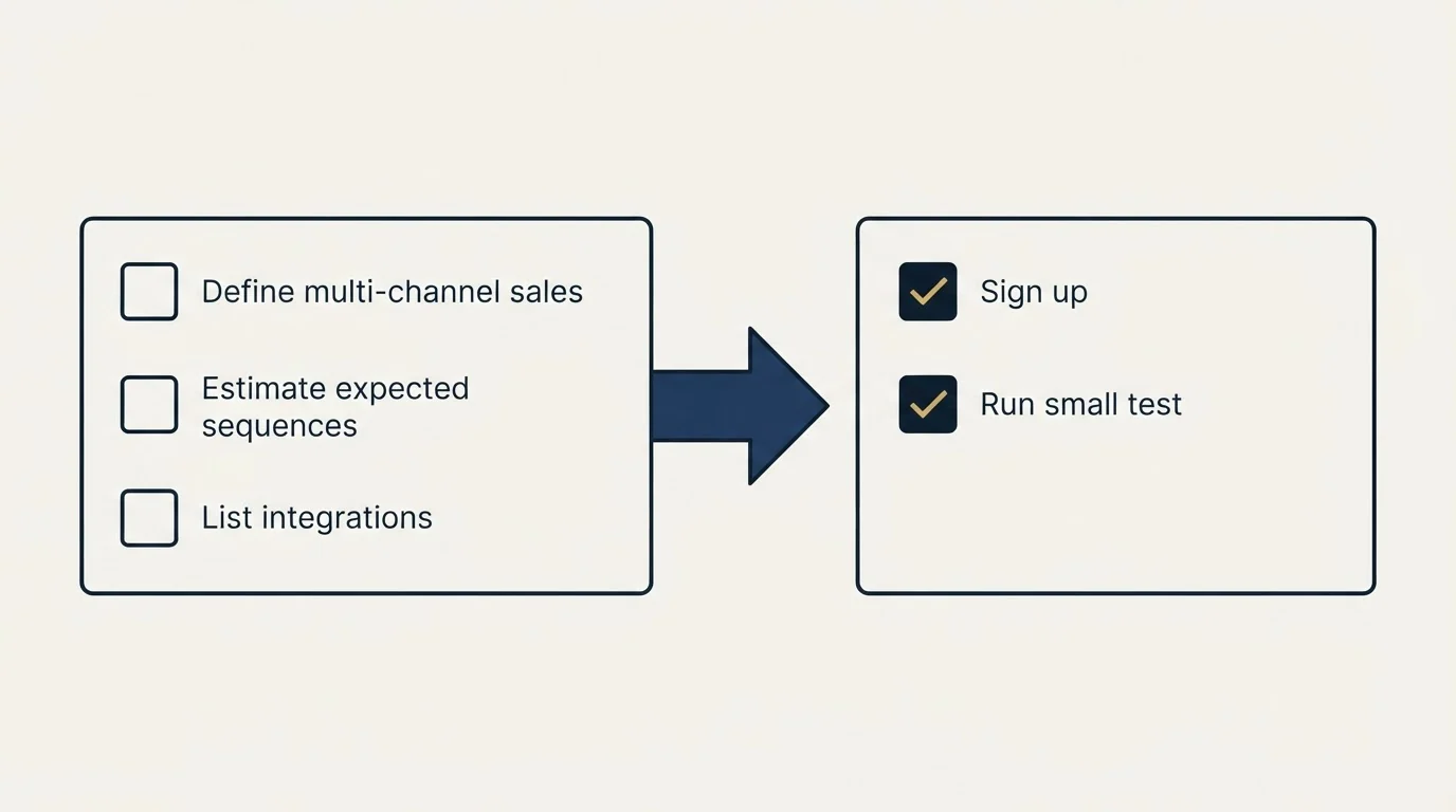 Before-and-after steps: Getting Started Checklist (Define multi-channel sales, Estimate expected sequences, List integrations, Sign up)