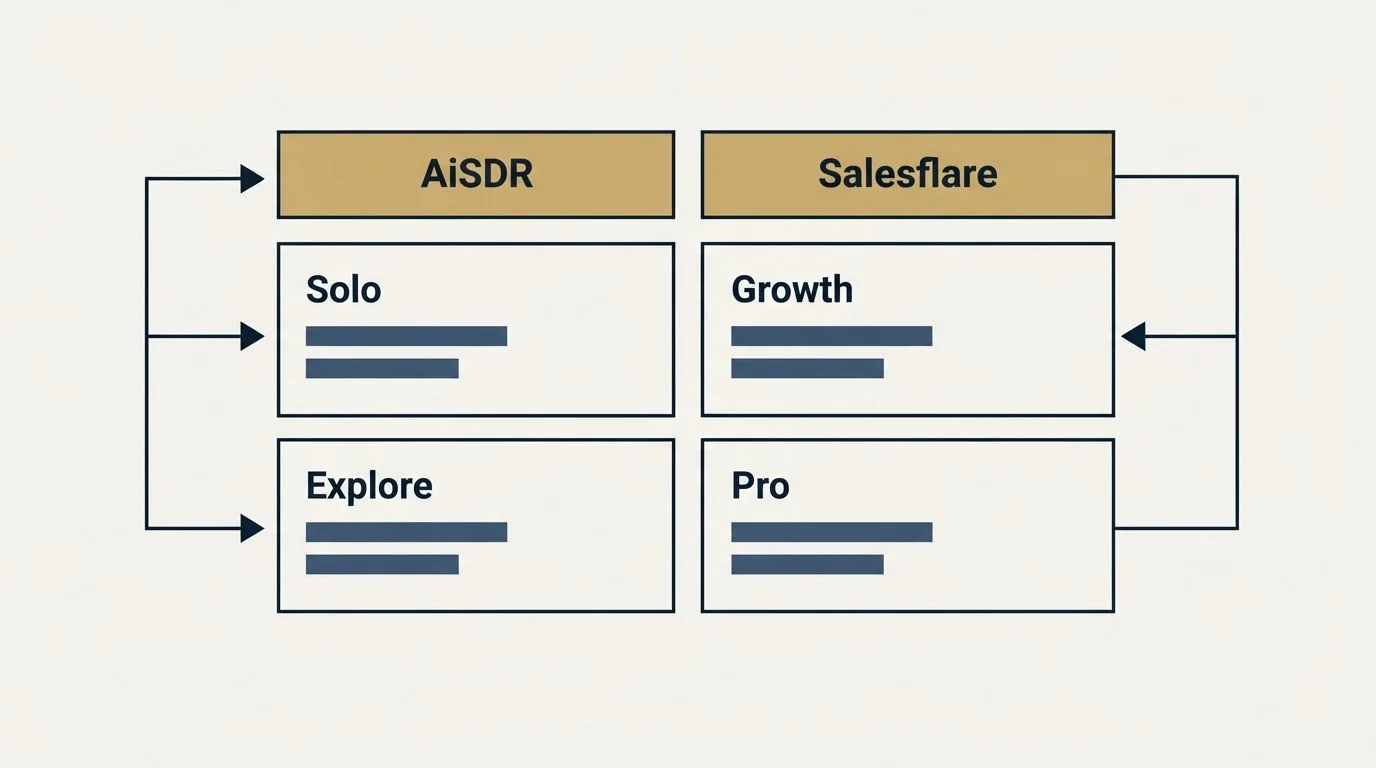Pricing table: Pricing Comparison (AiSDR, Salesflare, Solo, Growth)