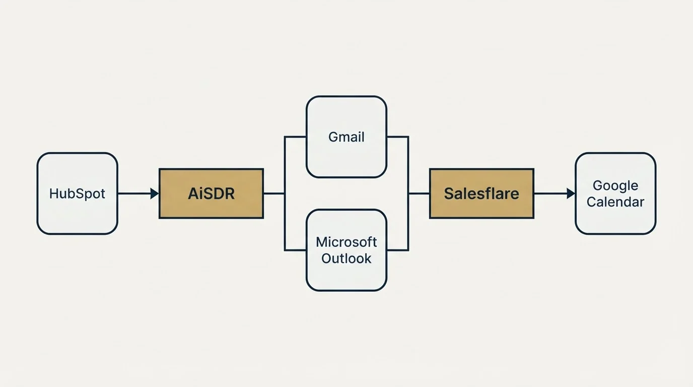 Integration flow: Integration Ecosystem (AiSDR, Salesflare, Gmail, Microsoft Outlook)
