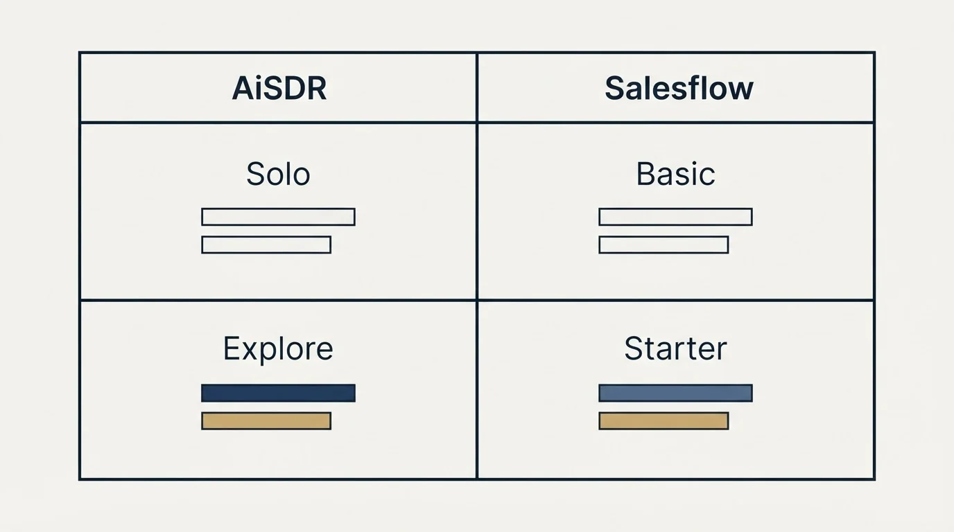 Pricing table: Pricing Comparison (AiSDR, Salesflow, Solo, Basic)