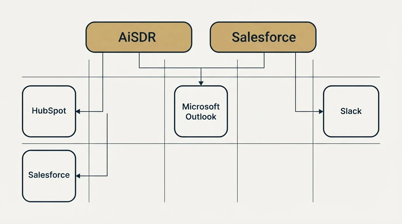 Integration grid: Integration Ecosystem (AiSDR, Salesforce, Microsoft Outlook, HubSpot)
