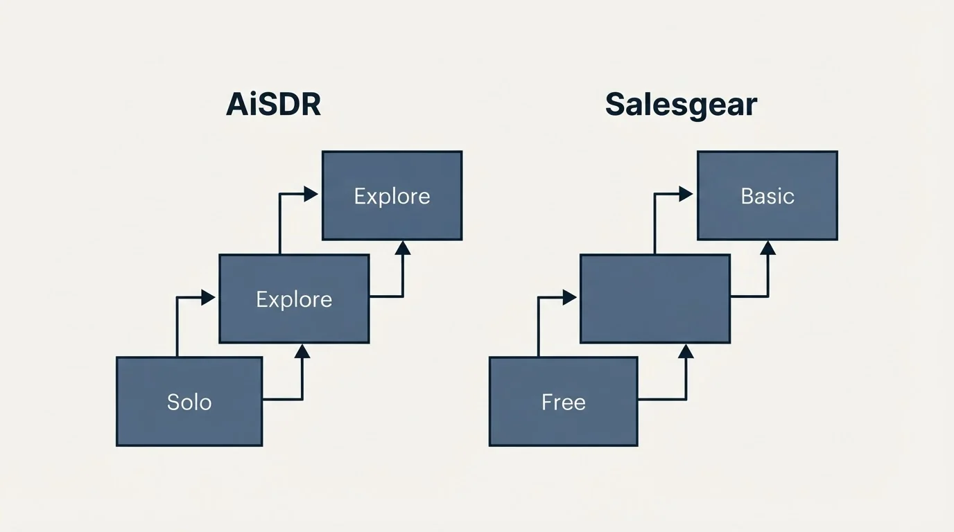 Pricing ladder: Pricing Comparison (AiSDR, Salesgear, Solo, Free)