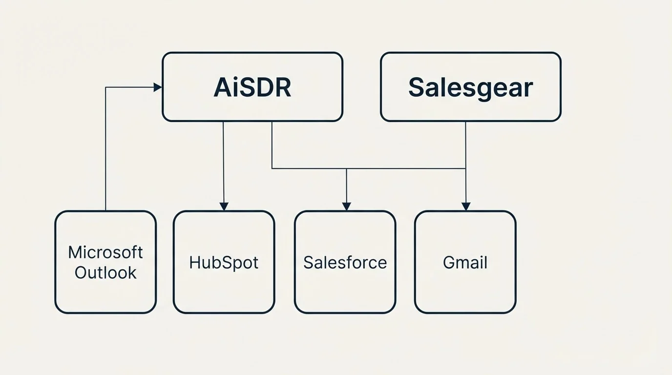 Integration grid: Integration Ecosystem (AiSDR, Salesgear, HubSpot, Salesforce)