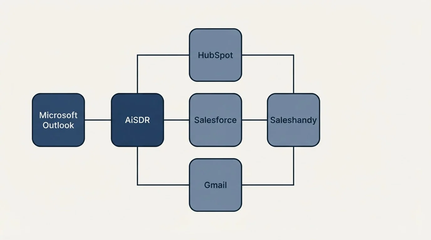 Integration flow: Integration Ecosystem (AiSDR, Saleshandy, HubSpot, Salesforce)