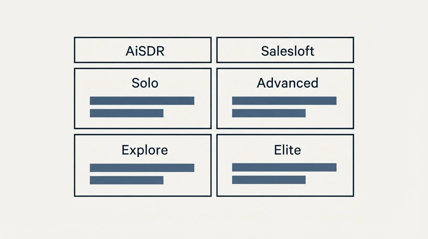 Pricing table: Pricing Comparison (AiSDR, Salesloft, Solo, Advanced)