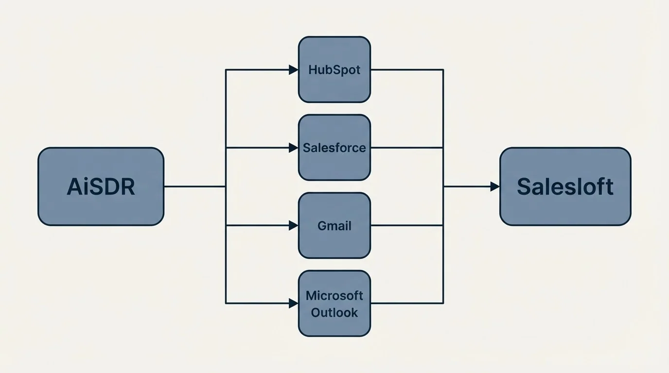 Integration flow: Integration Ecosystem (AiSDR, Salesloft, HubSpot, Salesforce)