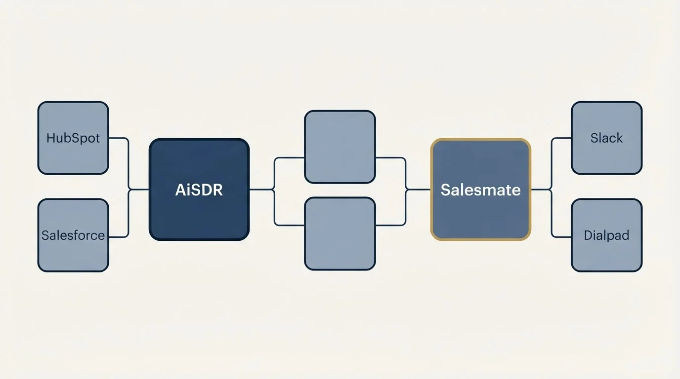 Integration schematic: Integration Ecosystem (AiSDR, Salesmate, HubSpot, Slack)