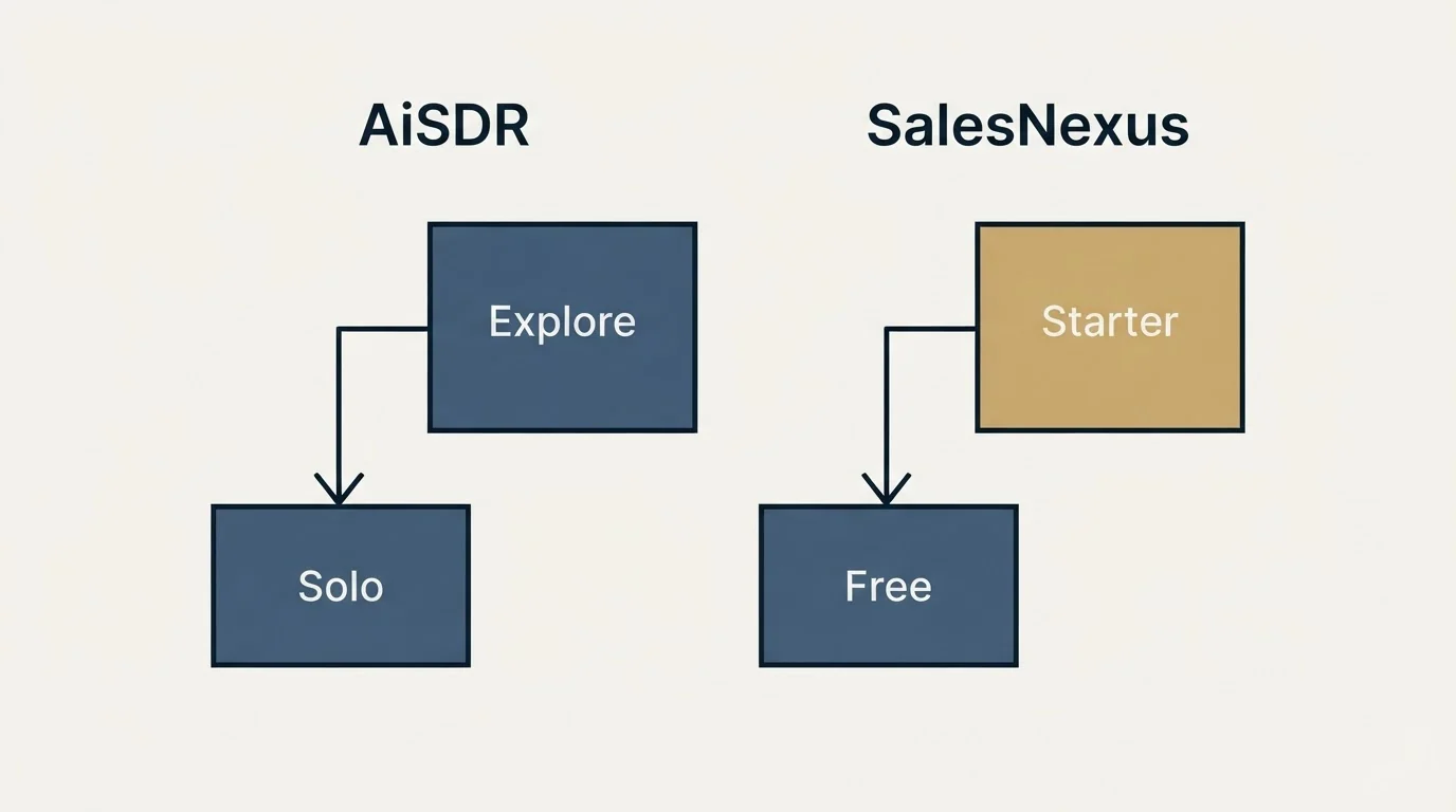 Pricing ladder: Pricing Comparison (AiSDR, SalesNexus, Solo, Free)