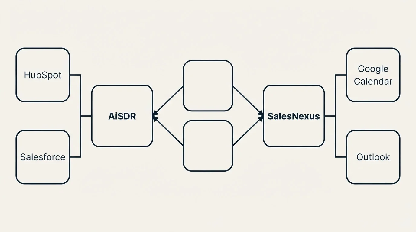 Integration schematic: Integration Ecosystem (AiSDR, SalesNexus, HubSpot, Google Calendar)