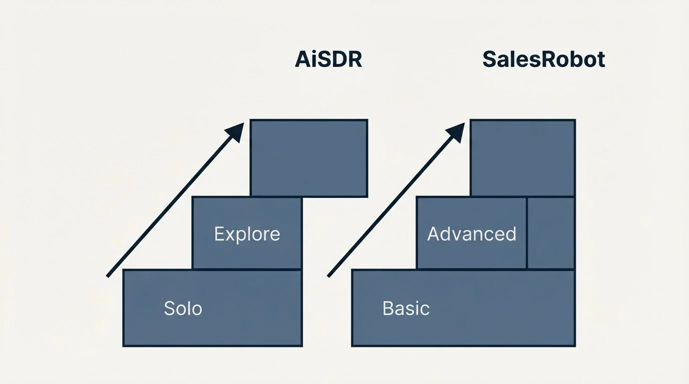Pricing ladder: Pricing Comparison (AiSDR, SalesRobot, Solo, Basic)