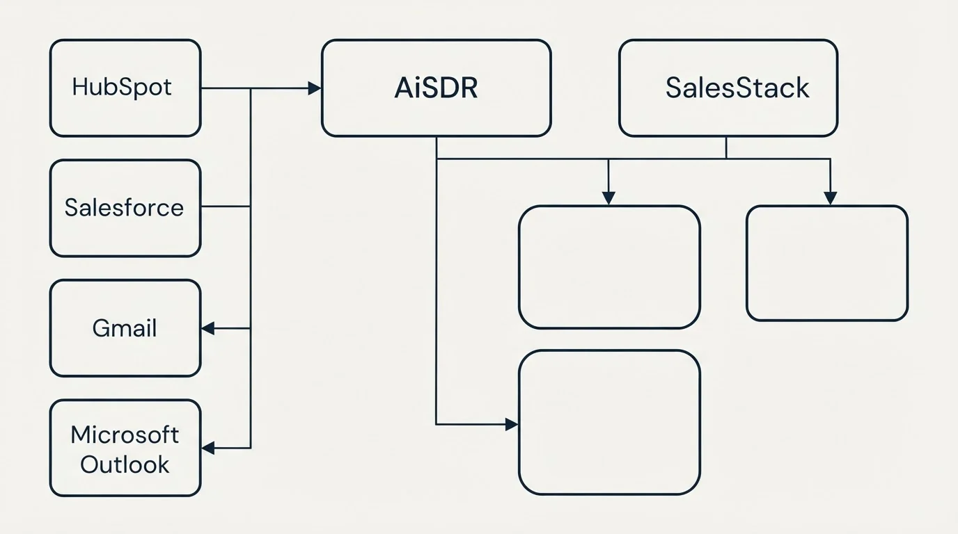 Integration grid: Integration Ecosystem (AiSDR, SalesStack, HubSpot, Salesforce)